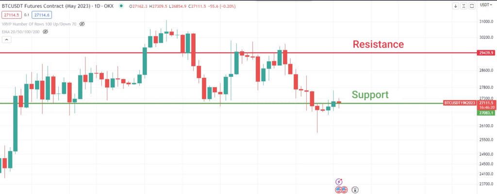 график криптовалюты с линиями поддержки и сопротивления